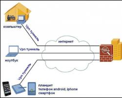Что такое VPN сервер Vpn частная сеть